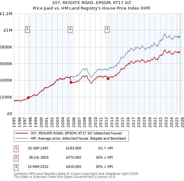 337, REIGATE ROAD, EPSOM, KT17 3LT: Price paid vs HM Land Registry's House Price Index