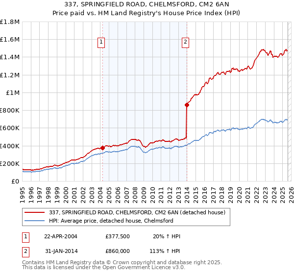 337, SPRINGFIELD ROAD, CHELMSFORD, CM2 6AN: Price paid vs HM Land Registry's House Price Index