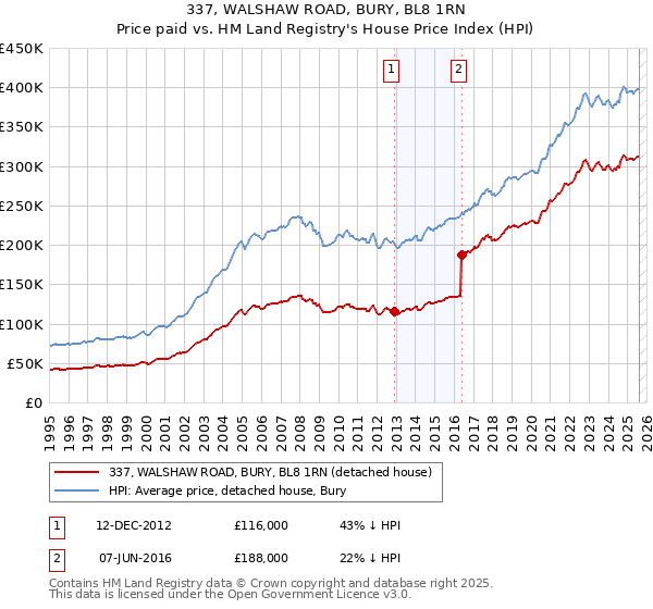 337, WALSHAW ROAD, BURY, BL8 1RN: Price paid vs HM Land Registry's House Price Index