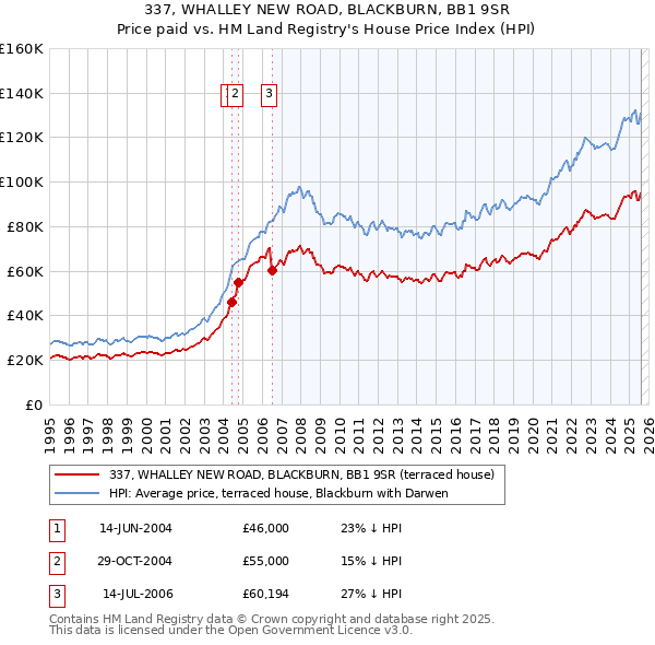 337, WHALLEY NEW ROAD, BLACKBURN, BB1 9SR: Price paid vs HM Land Registry's House Price Index