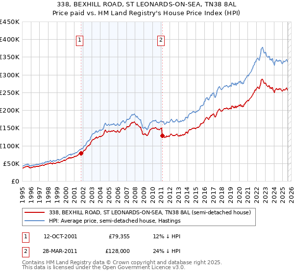 338, BEXHILL ROAD, ST LEONARDS-ON-SEA, TN38 8AL: Price paid vs HM Land Registry's House Price Index