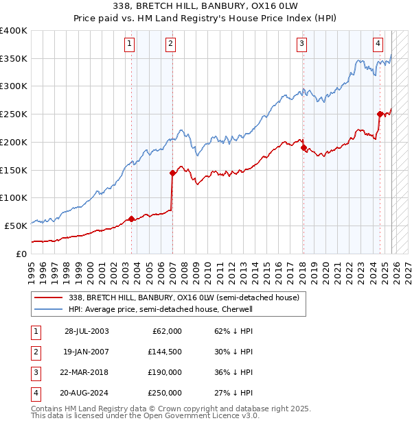 338, BRETCH HILL, BANBURY, OX16 0LW: Price paid vs HM Land Registry's House Price Index