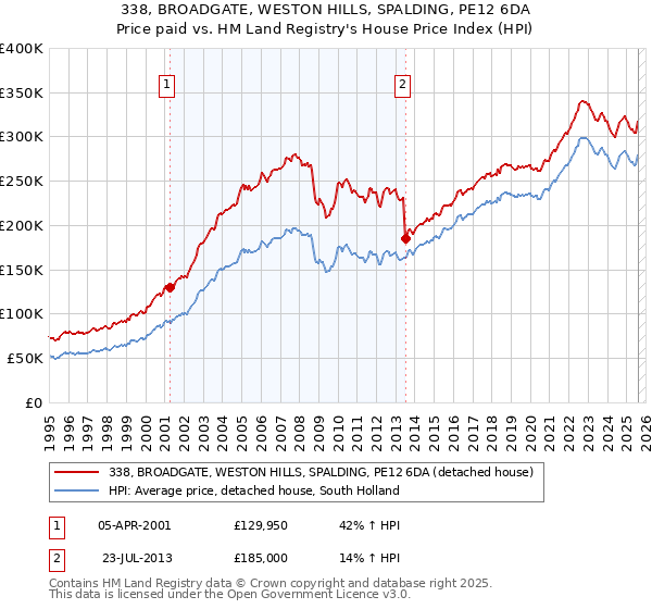 338, BROADGATE, WESTON HILLS, SPALDING, PE12 6DA: Price paid vs HM Land Registry's House Price Index
