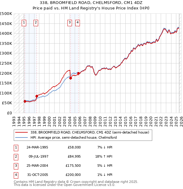 338, BROOMFIELD ROAD, CHELMSFORD, CM1 4DZ: Price paid vs HM Land Registry's House Price Index
