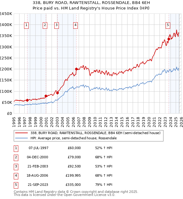 338, BURY ROAD, RAWTENSTALL, ROSSENDALE, BB4 6EH: Price paid vs HM Land Registry's House Price Index