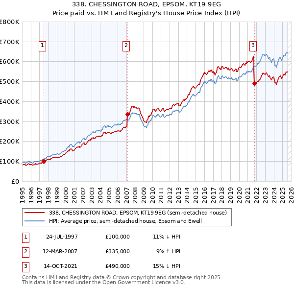 338, CHESSINGTON ROAD, EPSOM, KT19 9EG: Price paid vs HM Land Registry's House Price Index