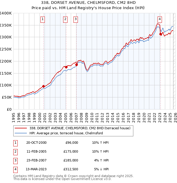 338, DORSET AVENUE, CHELMSFORD, CM2 8HD: Price paid vs HM Land Registry's House Price Index