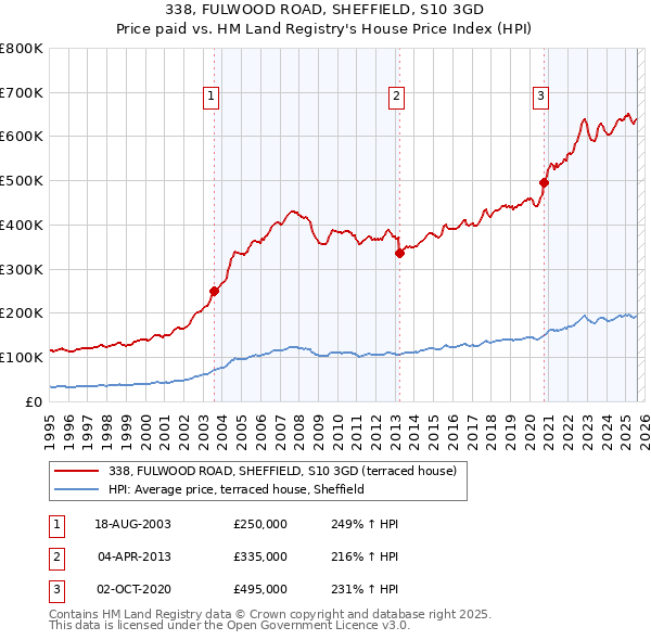 338, FULWOOD ROAD, SHEFFIELD, S10 3GD: Price paid vs HM Land Registry's House Price Index