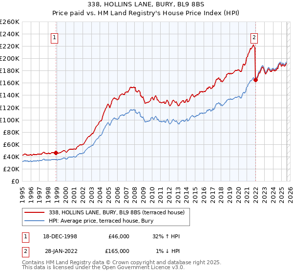 338, HOLLINS LANE, BURY, BL9 8BS: Price paid vs HM Land Registry's House Price Index