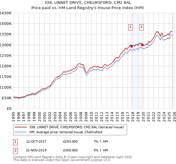 338, LINNET DRIVE, CHELMSFORD, CM2 8AL: Price paid vs HM Land Registry's House Price Index