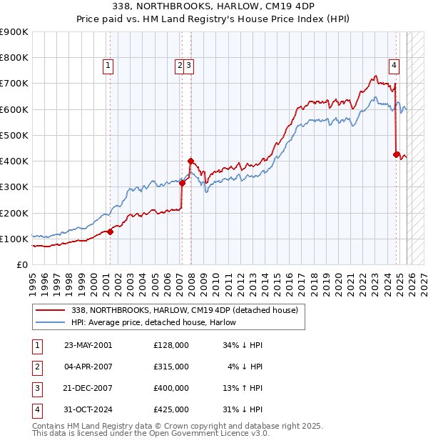 338, NORTHBROOKS, HARLOW, CM19 4DP: Price paid vs HM Land Registry's House Price Index