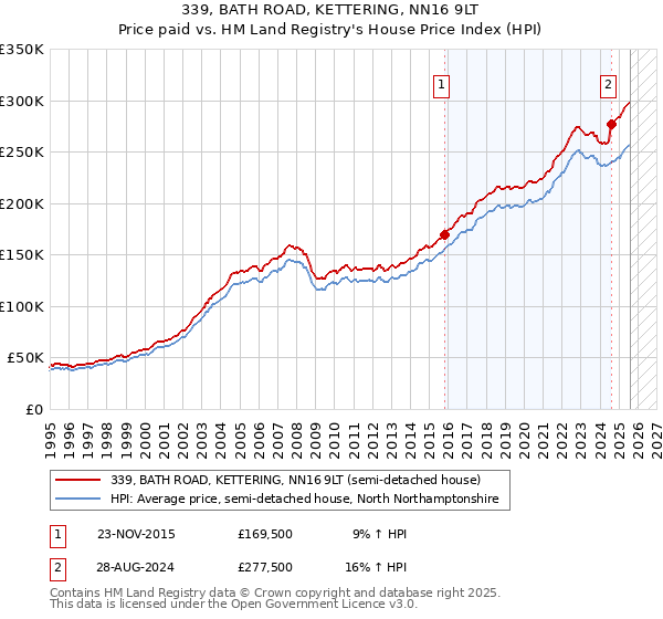 339, BATH ROAD, KETTERING, NN16 9LT: Price paid vs HM Land Registry's House Price Index