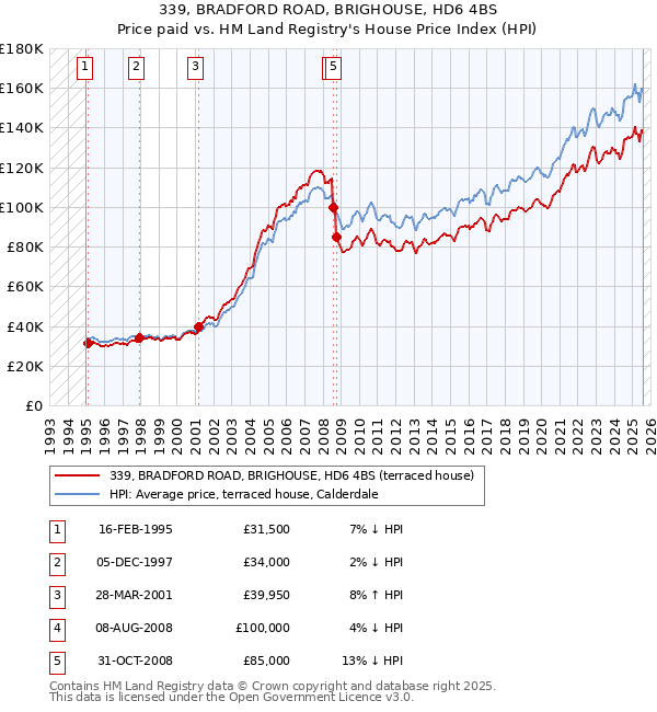 339, BRADFORD ROAD, BRIGHOUSE, HD6 4BS: Price paid vs HM Land Registry's House Price Index