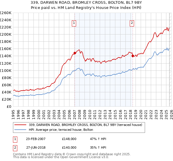 339, DARWEN ROAD, BROMLEY CROSS, BOLTON, BL7 9BY: Price paid vs HM Land Registry's House Price Index