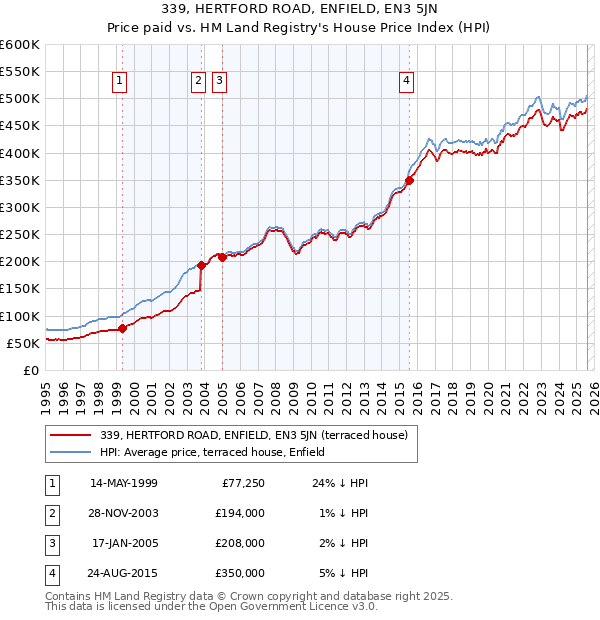 339, HERTFORD ROAD, ENFIELD, EN3 5JN: Price paid vs HM Land Registry's House Price Index