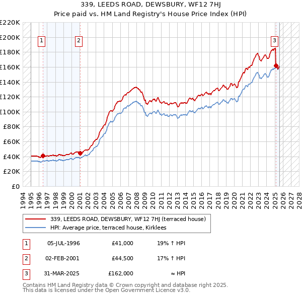 339, LEEDS ROAD, DEWSBURY, WF12 7HJ: Price paid vs HM Land Registry's House Price Index