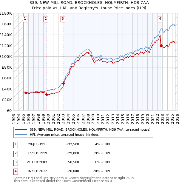 339, NEW MILL ROAD, BROCKHOLES, HOLMFIRTH, HD9 7AA: Price paid vs HM Land Registry's House Price Index