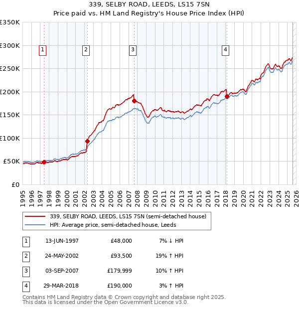 339, SELBY ROAD, LEEDS, LS15 7SN: Price paid vs HM Land Registry's House Price Index