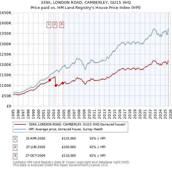 339A, LONDON ROAD, CAMBERLEY, GU15 3HQ: Price paid vs HM Land Registry's House Price Index