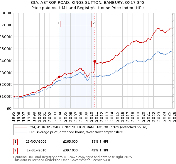 33A, ASTROP ROAD, KINGS SUTTON, BANBURY, OX17 3PG: Price paid vs HM Land Registry's House Price Index