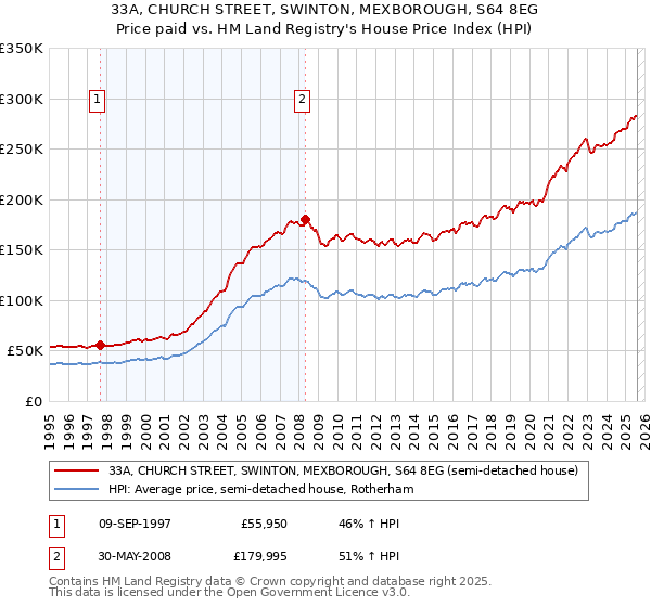 33A, CHURCH STREET, SWINTON, MEXBOROUGH, S64 8EG: Price paid vs HM Land Registry's House Price Index