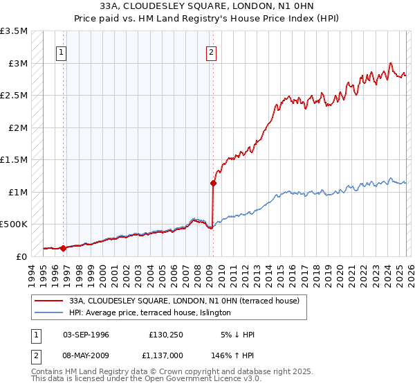 33A, CLOUDESLEY SQUARE, LONDON, N1 0HN: Price paid vs HM Land Registry's House Price Index