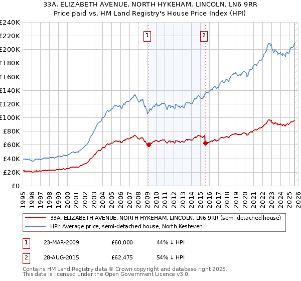 33A, ELIZABETH AVENUE, NORTH HYKEHAM, LINCOLN, LN6 9RR: Price paid vs HM Land Registry's House Price Index
