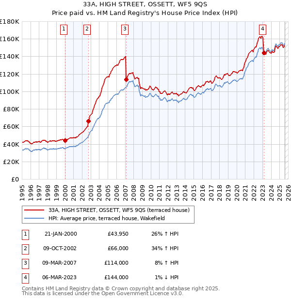 33A, HIGH STREET, OSSETT, WF5 9QS: Price paid vs HM Land Registry's House Price Index