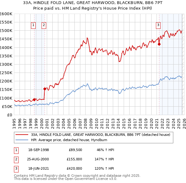 33A, HINDLE FOLD LANE, GREAT HARWOOD, BLACKBURN, BB6 7PT: Price paid vs HM Land Registry's House Price Index