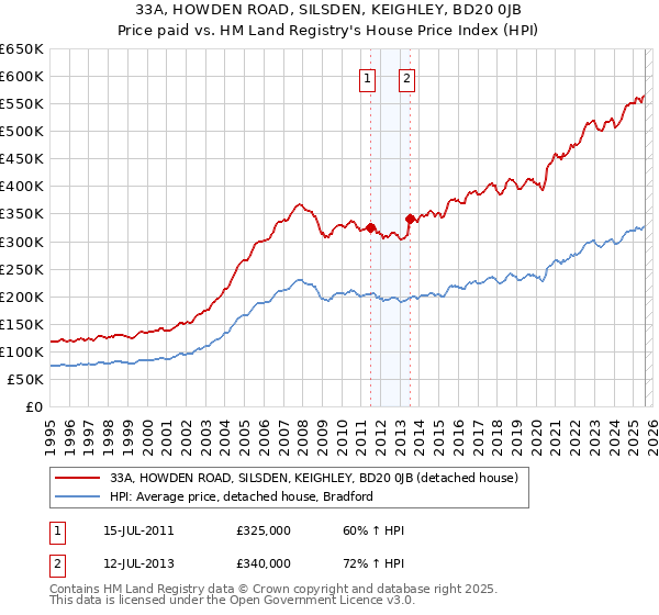 33A, HOWDEN ROAD, SILSDEN, KEIGHLEY, BD20 0JB: Price paid vs HM Land Registry's House Price Index