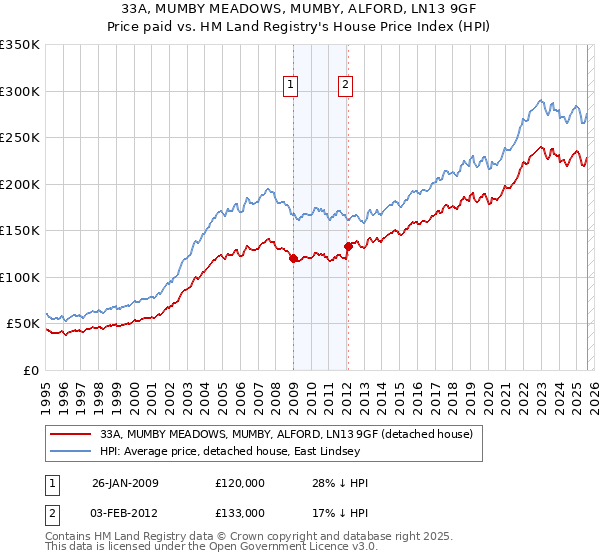 33A, MUMBY MEADOWS, MUMBY, ALFORD, LN13 9GF: Price paid vs HM Land Registry's House Price Index