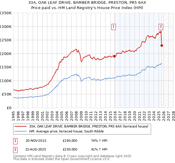 33A, OAK LEAF DRIVE, BAMBER BRIDGE, PRESTON, PR5 6AX: Price paid vs HM Land Registry's House Price Index