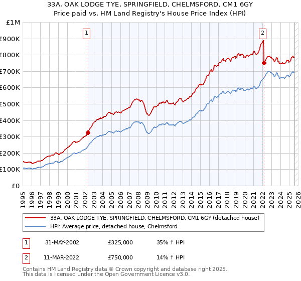 33A, OAK LODGE TYE, SPRINGFIELD, CHELMSFORD, CM1 6GY: Price paid vs HM Land Registry's House Price Index