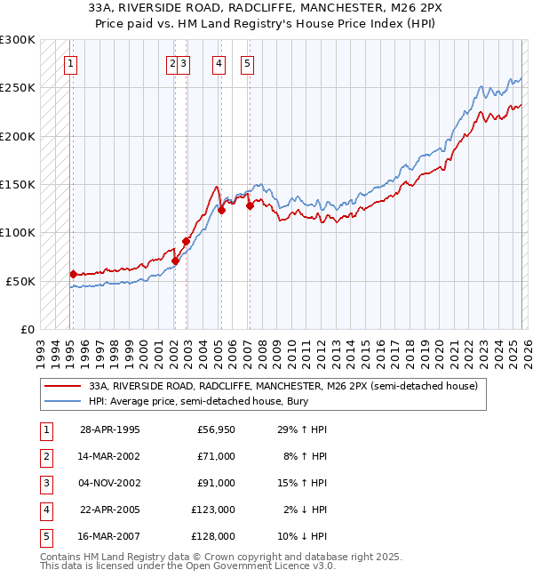 33A, RIVERSIDE ROAD, RADCLIFFE, MANCHESTER, M26 2PX: Price paid vs HM Land Registry's House Price Index
