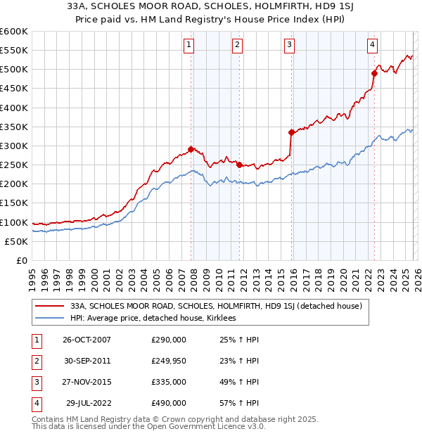 33A, SCHOLES MOOR ROAD, SCHOLES, HOLMFIRTH, HD9 1SJ: Price paid vs HM Land Registry's House Price Index