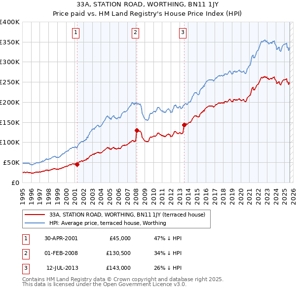 33A, STATION ROAD, WORTHING, BN11 1JY: Price paid vs HM Land Registry's House Price Index