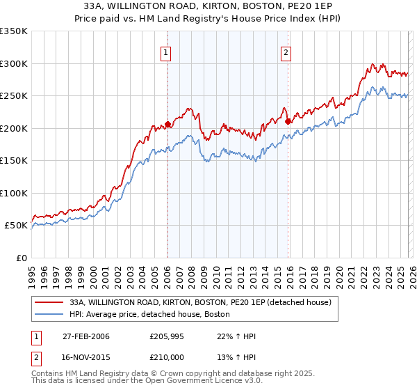 33A, WILLINGTON ROAD, KIRTON, BOSTON, PE20 1EP: Price paid vs HM Land Registry's House Price Index
