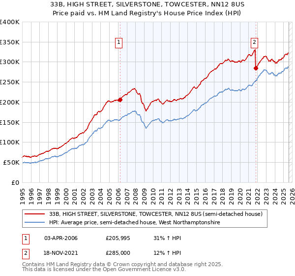33B, HIGH STREET, SILVERSTONE, TOWCESTER, NN12 8US: Price paid vs HM Land Registry's House Price Index