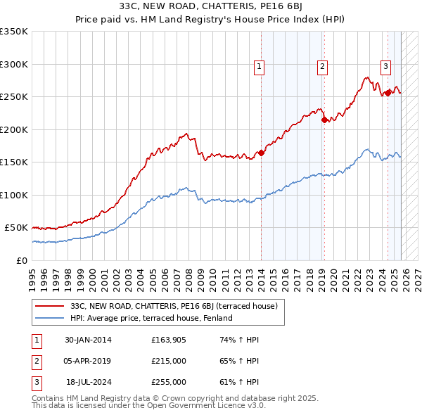 33C, NEW ROAD, CHATTERIS, PE16 6BJ: Price paid vs HM Land Registry's House Price Index