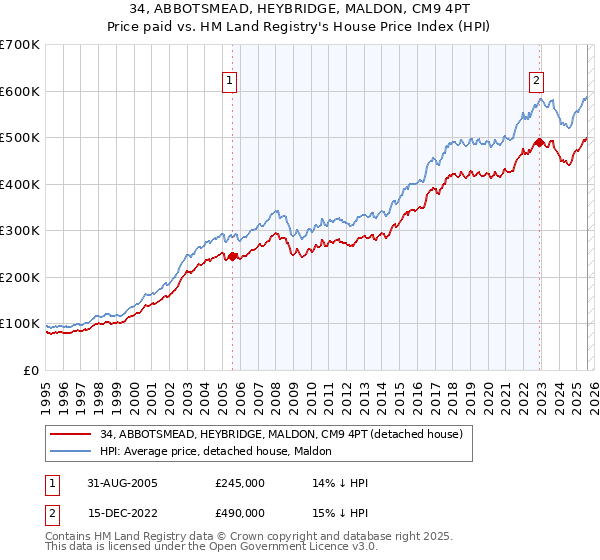 34, ABBOTSMEAD, HEYBRIDGE, MALDON, CM9 4PT: Price paid vs HM Land Registry's House Price Index