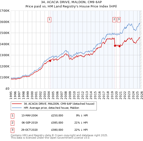 34, ACACIA DRIVE, MALDON, CM9 6AP: Price paid vs HM Land Registry's House Price Index