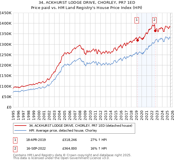 34, ACKHURST LODGE DRIVE, CHORLEY, PR7 1ED: Price paid vs HM Land Registry's House Price Index