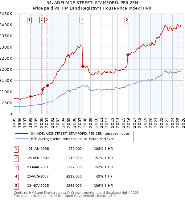 34, ADELAIDE STREET, STAMFORD, PE9 2EN: Price paid vs HM Land Registry's House Price Index