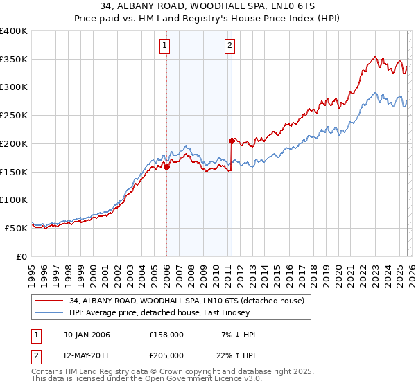 34, ALBANY ROAD, WOODHALL SPA, LN10 6TS: Price paid vs HM Land Registry's House Price Index