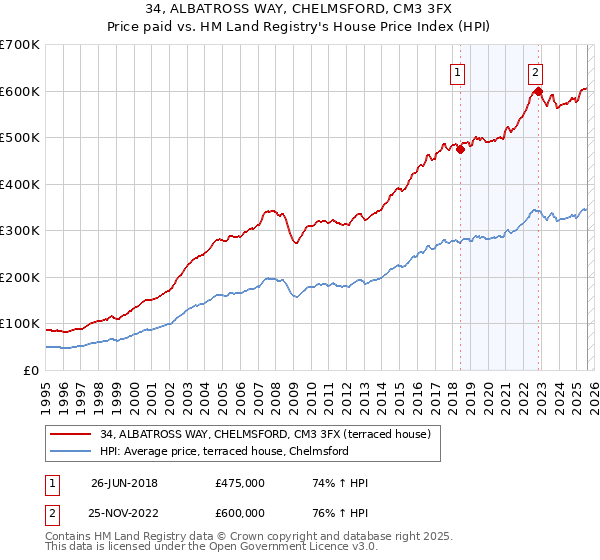 34, ALBATROSS WAY, CHELMSFORD, CM3 3FX: Price paid vs HM Land Registry's House Price Index