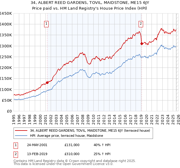 34, ALBERT REED GARDENS, TOVIL, MAIDSTONE, ME15 6JY: Price paid vs HM Land Registry's House Price Index