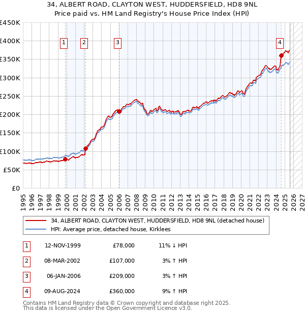 34, ALBERT ROAD, CLAYTON WEST, HUDDERSFIELD, HD8 9NL: Price paid vs HM Land Registry's House Price Index