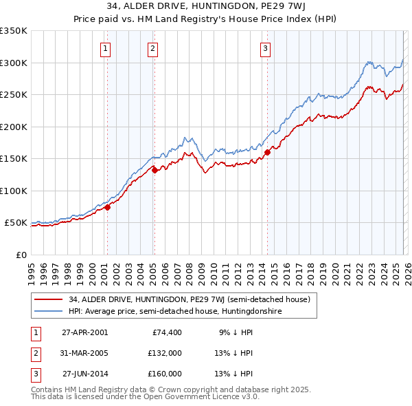 34, ALDER DRIVE, HUNTINGDON, PE29 7WJ: Price paid vs HM Land Registry's House Price Index