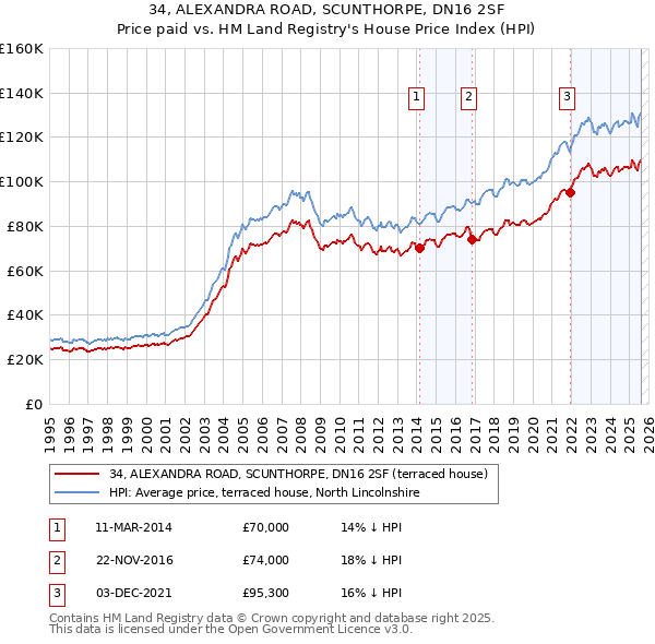 34, ALEXANDRA ROAD, SCUNTHORPE, DN16 2SF: Price paid vs HM Land Registry's House Price Index