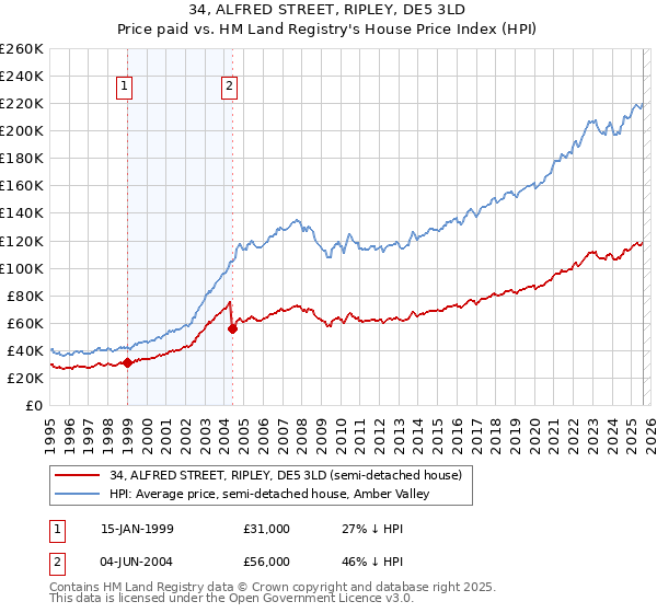 34, ALFRED STREET, RIPLEY, DE5 3LD: Price paid vs HM Land Registry's House Price Index